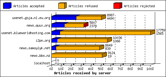 Articles received by server