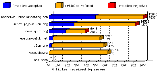 Articles received by server