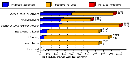Articles received by server