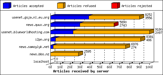 Articles received by server
