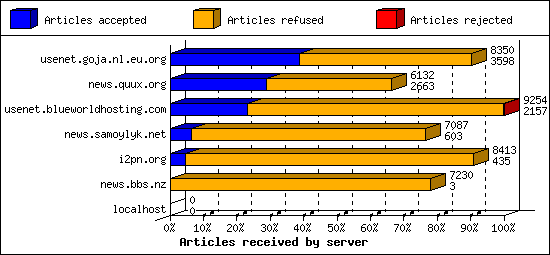 Articles received by server