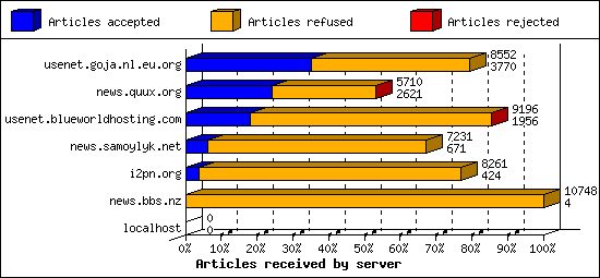 Articles received by server