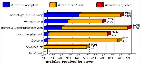 Articles received by server
