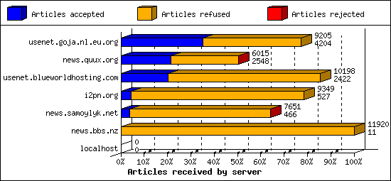 Articles received by server