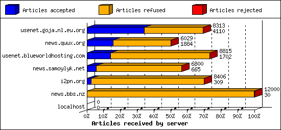 Articles received by server