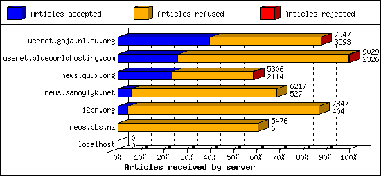 Articles received by server