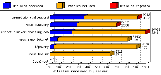 Articles received by server