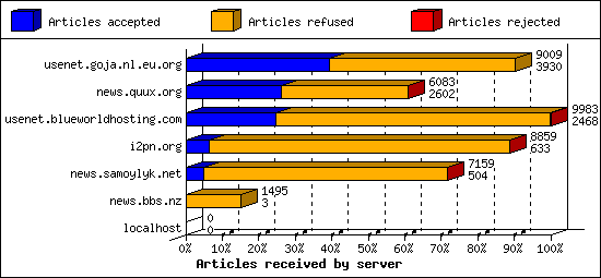 Articles received by server