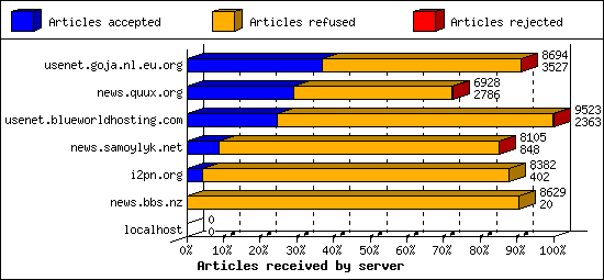 Articles received by server