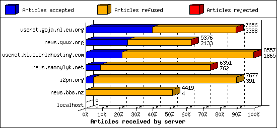Articles received by server