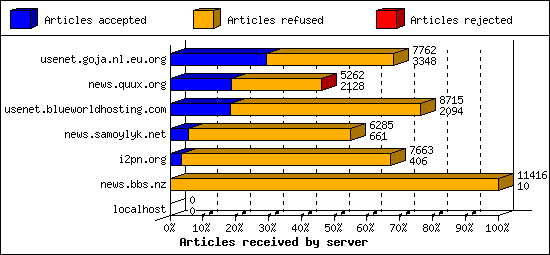Articles received by server