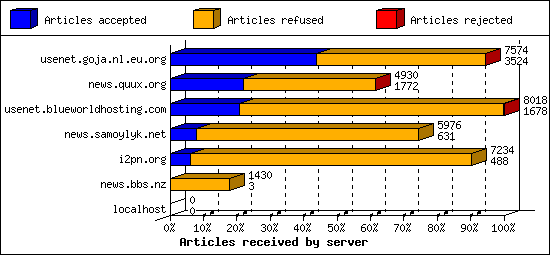 Articles received by server