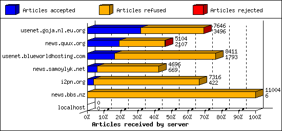 Articles received by server