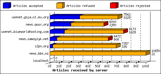 Articles received by server