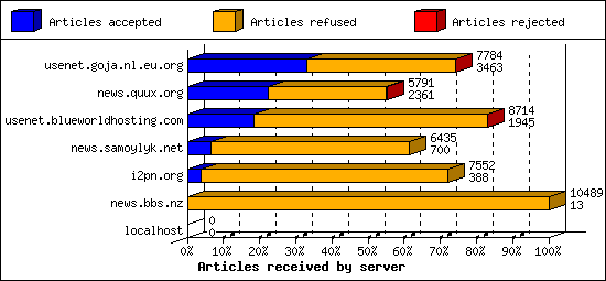 Articles received by server