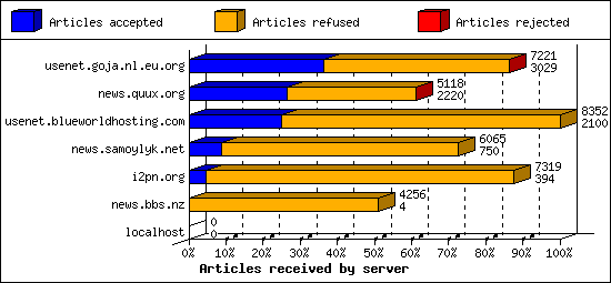 Articles received by server