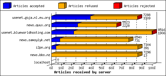 Articles received by server