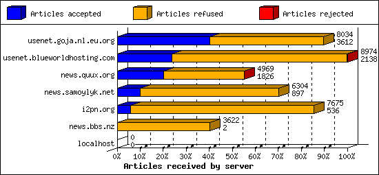 Articles received by server