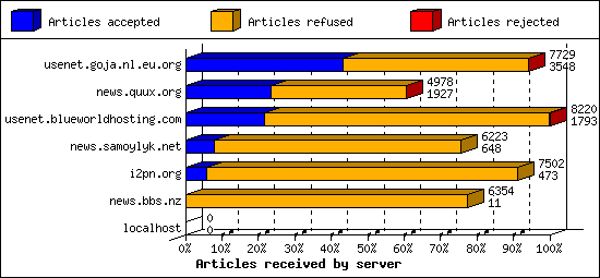 Articles received by server