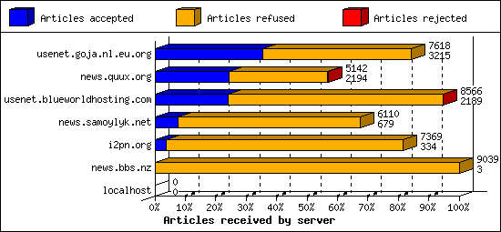 Articles received by server