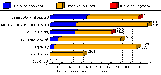 Articles received by server
