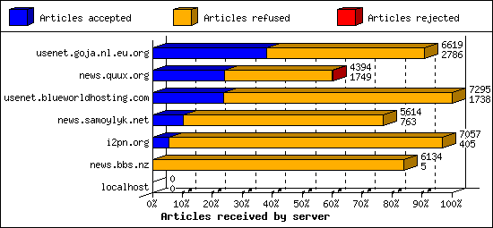 Articles received by server
