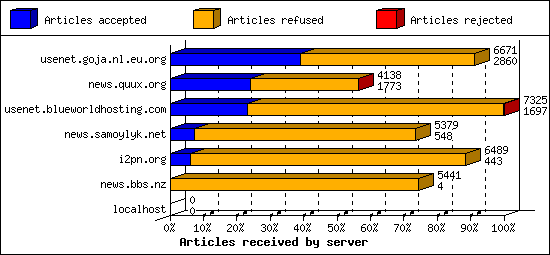 Articles received by server