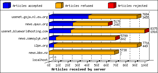 Articles received by server