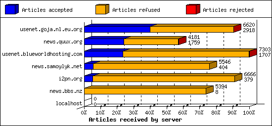 Articles received by server
