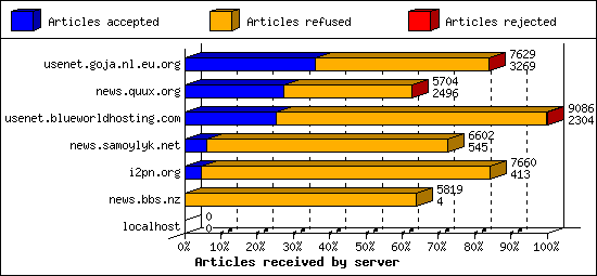 Articles received by server