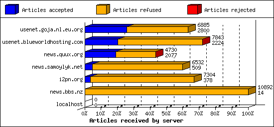 Articles received by server