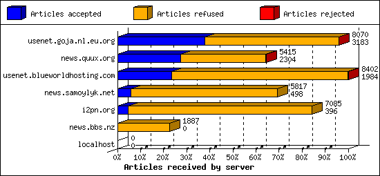 Articles received by server