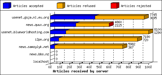 Articles received by server