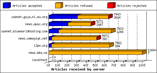 Articles received by server
