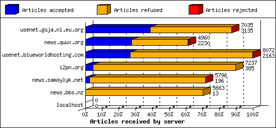 Articles received by server