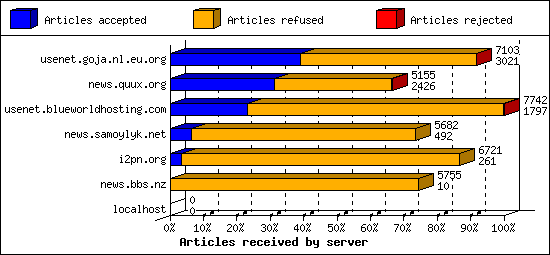 Articles received by server