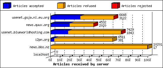 Articles received by server
