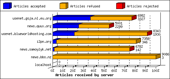 Articles received by server