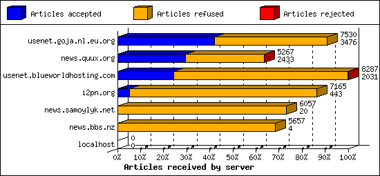 Articles received by server