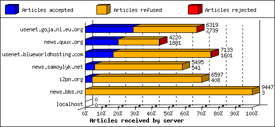 Articles received by server