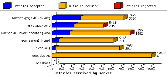 Articles received by server