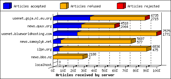 Articles received by server