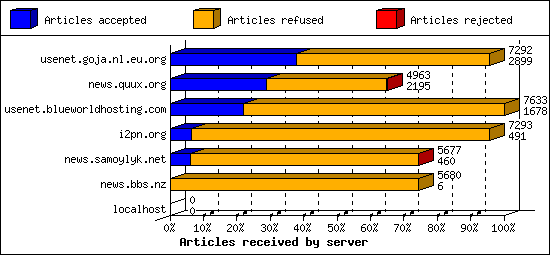 Articles received by server