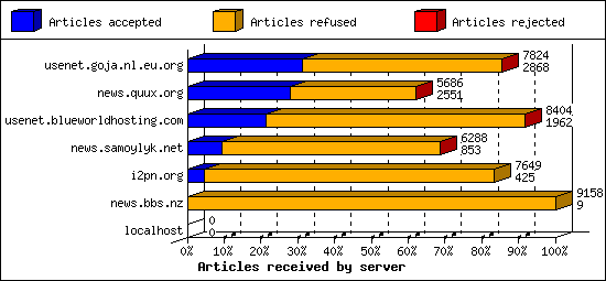Articles received by server
