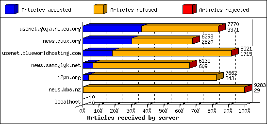 Articles received by server