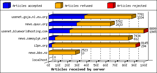 Articles received by server