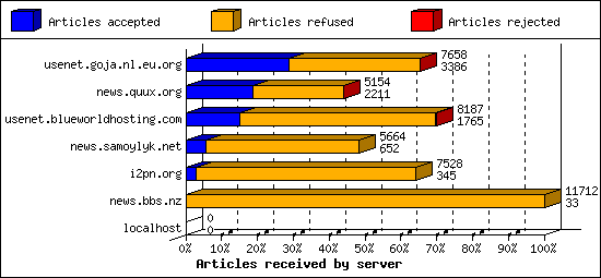 Articles received by server