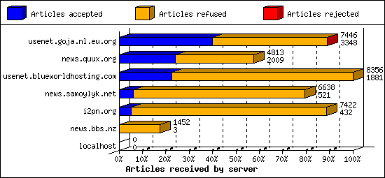 Articles received by server