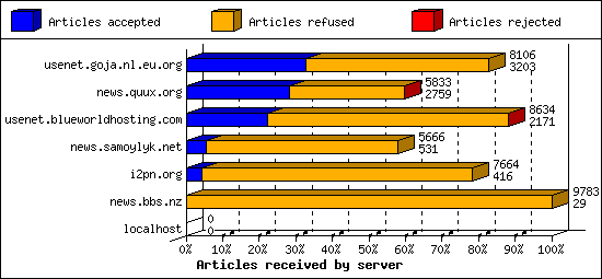 Articles received by server