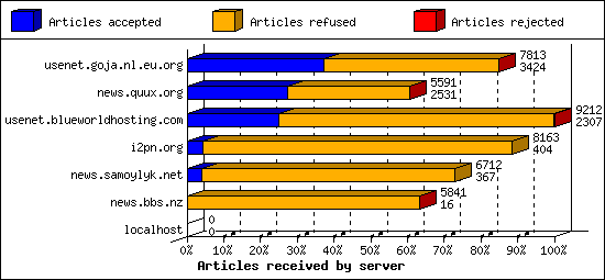 Articles received by server